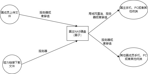 圈子内容流转图解.jpg